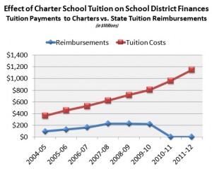 Charter school tuition costs