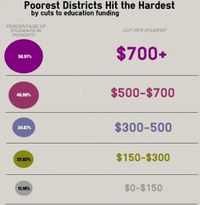 State Cuts hurt poor district the most
