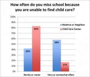 Teen parent report chart