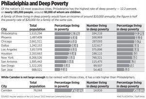 http://articles.philly.com/2014-09-26/news/54322611_1_deep-poverty-poverty-line-south-philadelphia