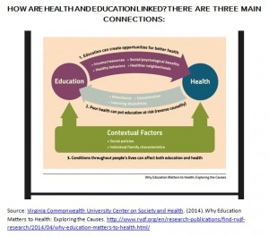Connections between Health and Education