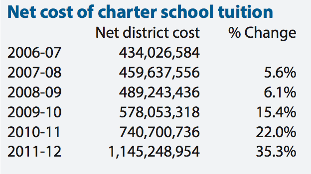 Net cost of charter tuition