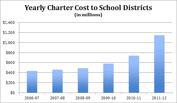 charter school costs to districts