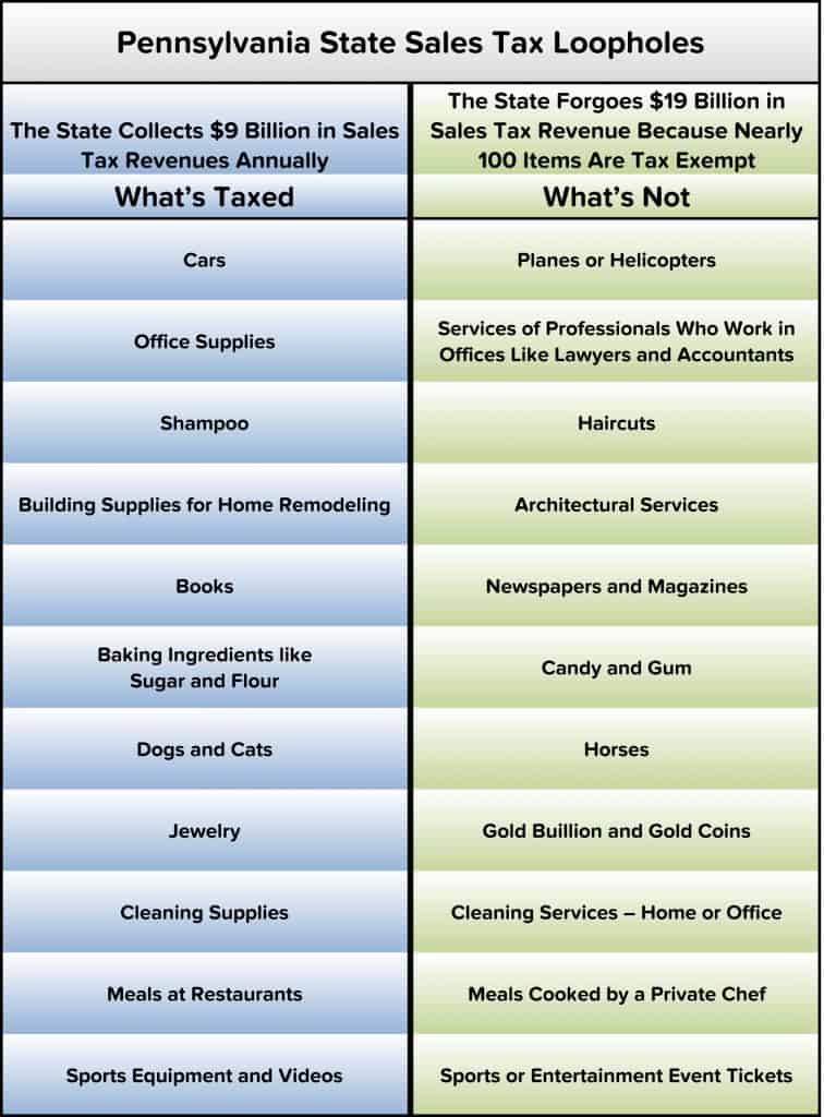 Pennsylvania State Sales Tax Loopholes