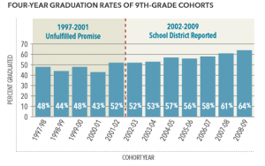 Phila SD Grad Rate