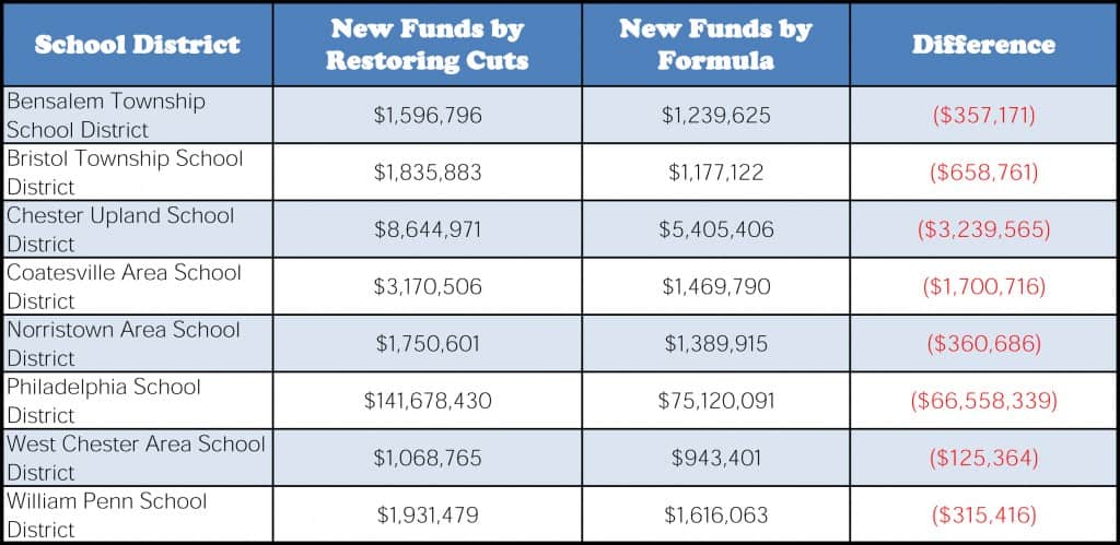 2015 Restoring Cuts Or Funding Formula