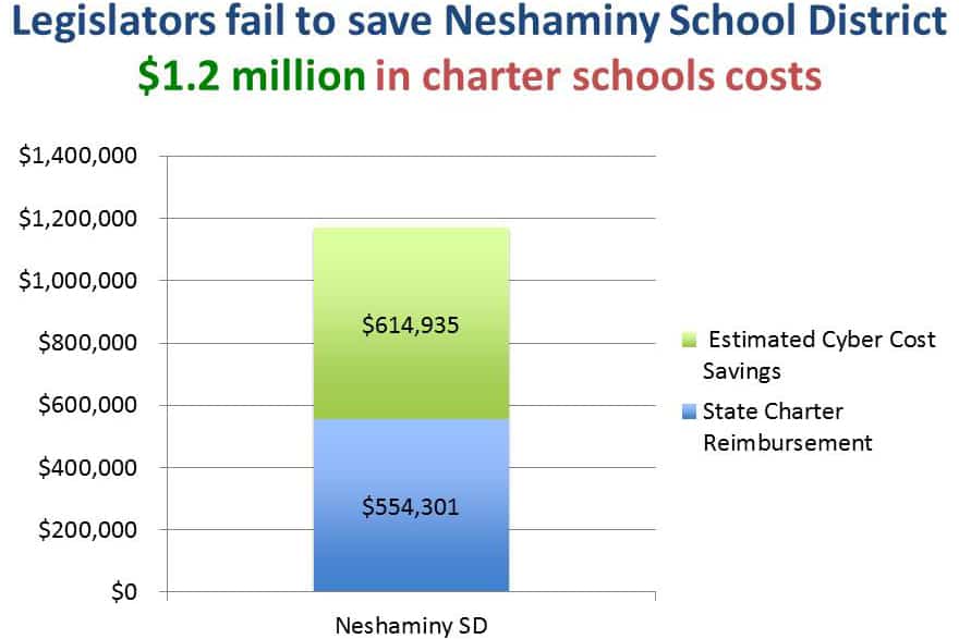Charter Costs Neshaminy School District Children First (Formerly