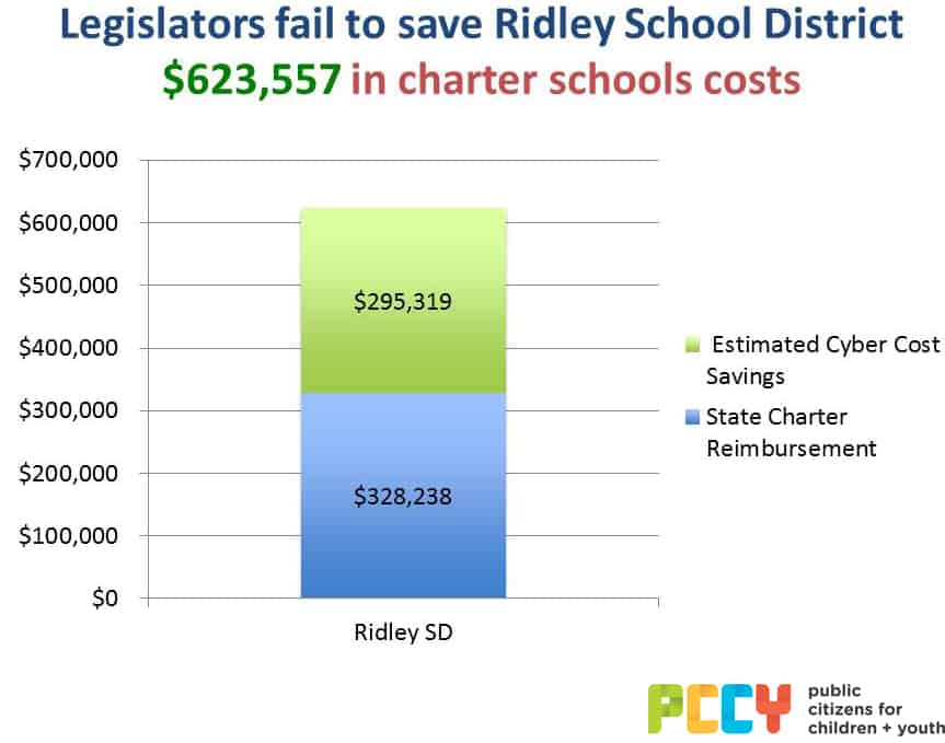 Under Funded Ridley School District Children First (Formerly Public