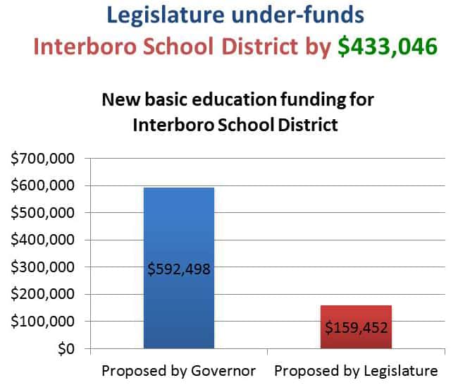 Under Funded Interboro School District Children First (Formerly