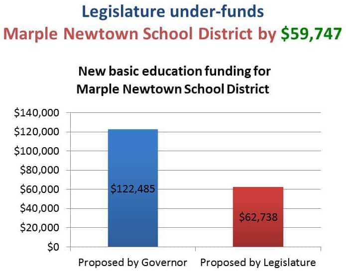 Under Funded Marple Newtown School District Children First