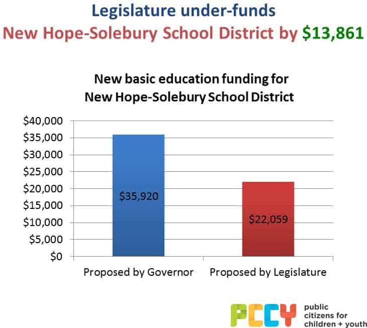 Under Funded - New Hope-Solebury School District